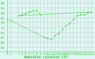 Courbe de l'humidit relative pour S. Valentino Alla Muta
