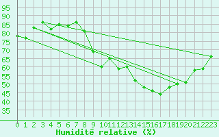 Courbe de l'humidit relative pour Auch (32)