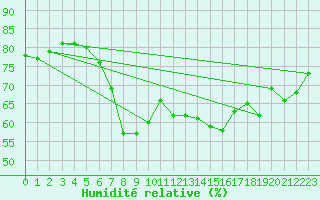 Courbe de l'humidit relative pour Feldberg-Schwarzwald (All)