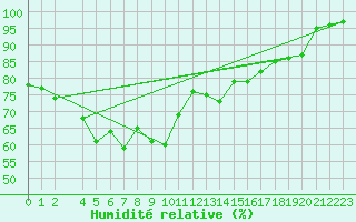 Courbe de l'humidit relative pour Beaumont du Ventoux (Mont Serein - Accueil) (84)