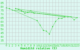 Courbe de l'humidit relative pour Siracusa