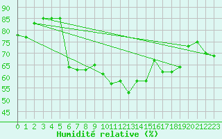 Courbe de l'humidit relative pour Aix-la-Chapelle (All)