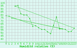 Courbe de l'humidit relative pour Holmon