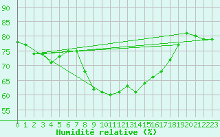 Courbe de l'humidit relative pour Solenzara - Base arienne (2B)