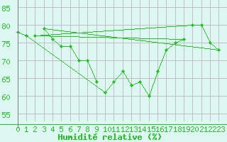 Courbe de l'humidit relative pour Cap Corse (2B)