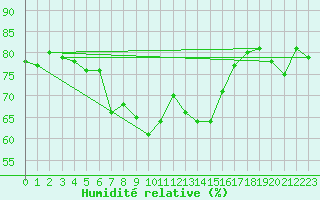 Courbe de l'humidit relative pour Giresun