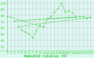 Courbe de l'humidit relative pour Saentis (Sw)