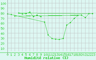 Courbe de l'humidit relative pour Vals