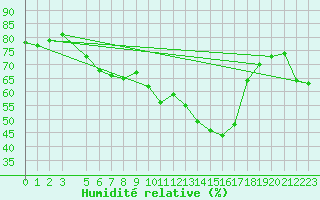 Courbe de l'humidit relative pour Istanbul Bolge