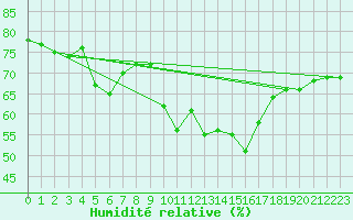 Courbe de l'humidit relative pour Trondheim Voll