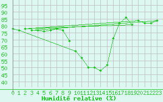 Courbe de l'humidit relative pour Ylivieska Airport