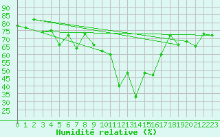 Courbe de l'humidit relative pour Piotta