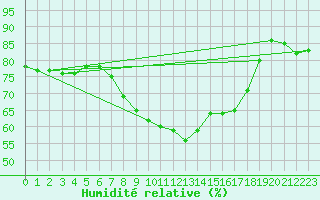 Courbe de l'humidit relative pour Gorzow Wlkp