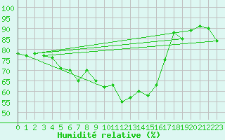 Courbe de l'humidit relative pour Bastia (2B)