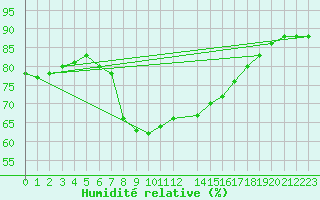 Courbe de l'humidit relative pour Cabo Busto