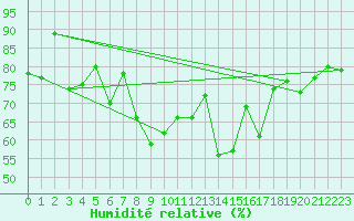 Courbe de l'humidit relative pour Strbske Pleso