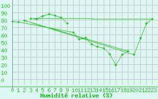 Courbe de l'humidit relative pour Cap Pertusato (2A)