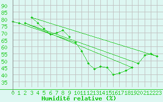 Courbe de l'humidit relative pour Aouste sur Sye (26)