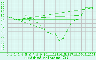 Courbe de l'humidit relative pour Innsbruck