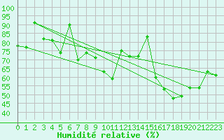 Courbe de l'humidit relative pour Pitztaler Gletscher