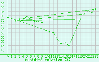 Courbe de l'humidit relative pour Puymeras (84)