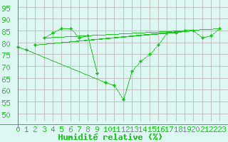 Courbe de l'humidit relative pour Bruck / Mur