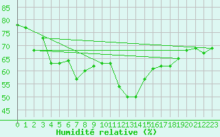 Courbe de l'humidit relative pour Fokstua Ii