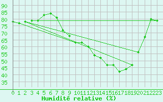 Courbe de l'humidit relative pour Koblenz Falckenstein
