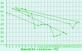 Courbe de l'humidit relative pour Ajaccio - Campo dell'Oro (2A)