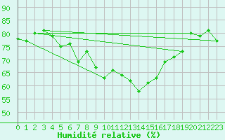 Courbe de l'humidit relative pour Salla Varriotunturi