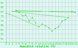 Courbe de l'humidit relative pour Salla Varriotunturi