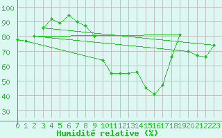 Courbe de l'humidit relative pour Dijon / Longvic (21)