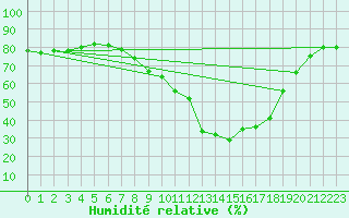 Courbe de l'humidit relative pour Madridejos