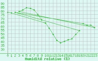 Courbe de l'humidit relative pour Chemnitz