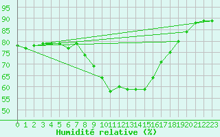 Courbe de l'humidit relative pour Krumbach