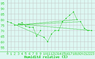 Courbe de l'humidit relative pour Capo Bellavista