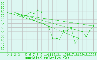 Courbe de l'humidit relative pour Saint-Jean-de-Vedas (34)