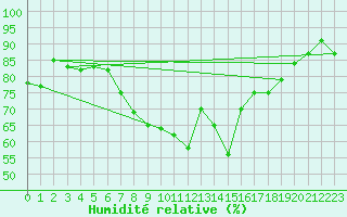 Courbe de l'humidit relative pour Gttingen
