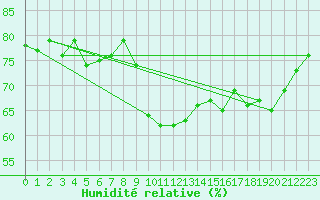 Courbe de l'humidit relative pour Cap Ferret (33)