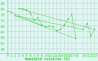 Courbe de l'humidit relative pour Estoher (66)
