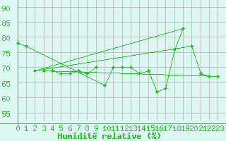 Courbe de l'humidit relative pour Ancona