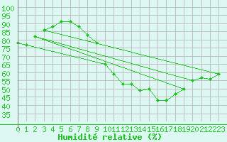 Courbe de l'humidit relative pour Lyon - Saint-Exupry (69)