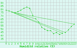 Courbe de l'humidit relative pour Ploeren (56)
