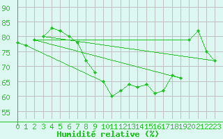 Courbe de l'humidit relative pour Hurbanovo