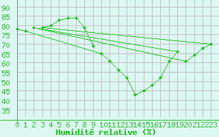 Courbe de l'humidit relative pour Maisach-Galgen