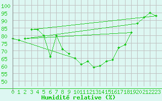 Courbe de l'humidit relative pour Altdorf