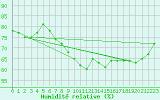 Courbe de l'humidit relative pour Sletterhage 