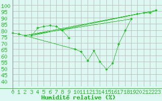 Courbe de l'humidit relative pour Charlwood