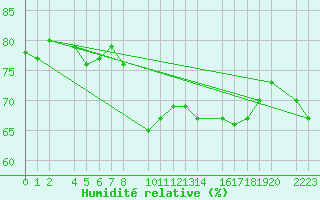 Courbe de l'humidit relative pour Bujarraloz