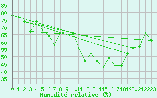 Courbe de l'humidit relative pour Perpignan (66)